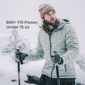 A man in a snowy outdoor setting wearing a light gray puffer jacket, a brown knit beanie, and ski gloves, holding ski poles. Text on the left reads '800+ Fill Power, Under 15 oz'.