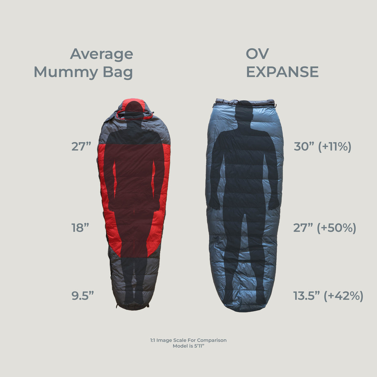 chart showing expanse sleeping bag next to traditional mummy bag for size and spaciousness comparison. all-groups