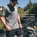 A man wearing a wool short-sleeve athletic t-shirt and black shorts stands outdoors on a rocky mountain path next to a hiking backpack. White text on the right reads 'NuYarn Wool Dries 5x Faster compared to traditional merino'.